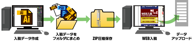 オーダーステップ WEB入稿オーダー内容、データアップロード、データ確認、印刷加工作業、検品発送、納品