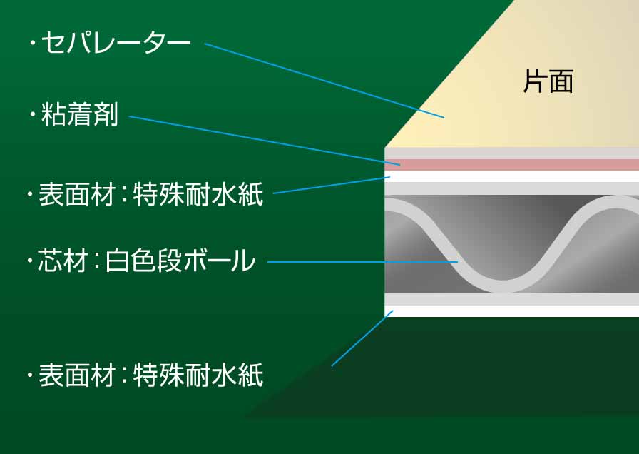 段ボールパネル（屋内用）パネル貼り加工のみ