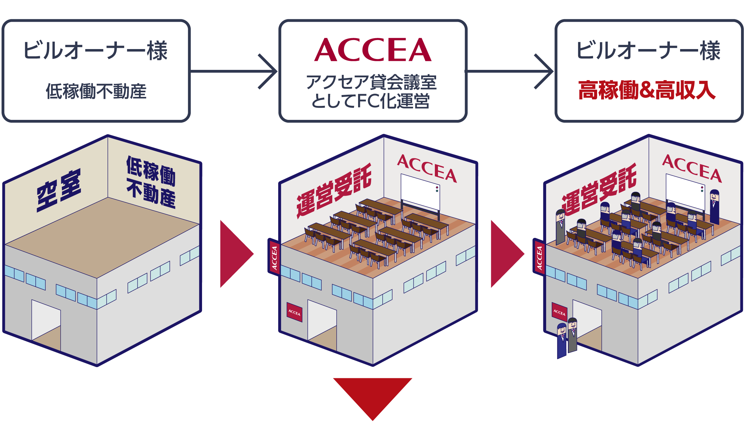 アクセア会議室として運営