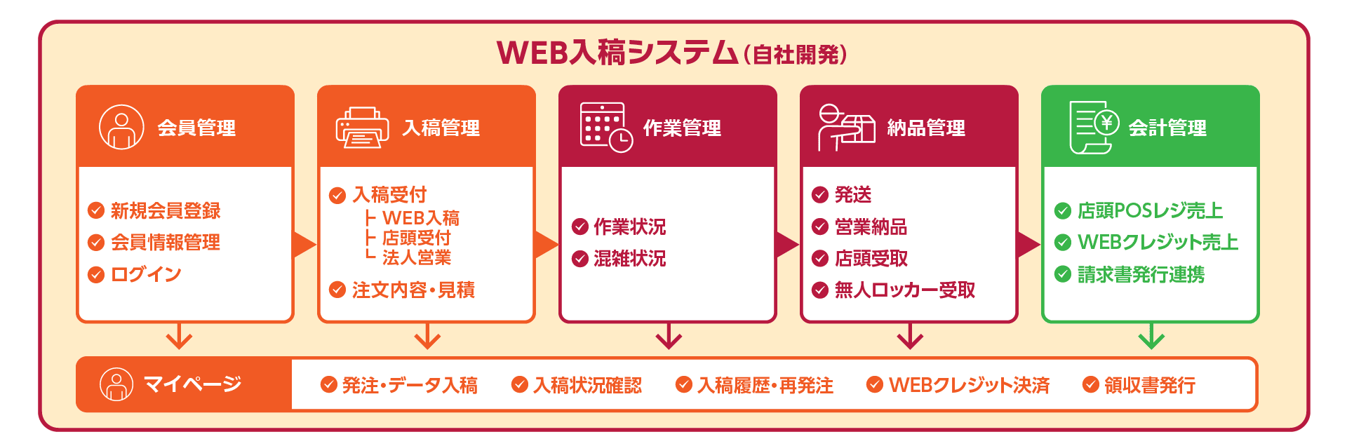 WEB入稿システム