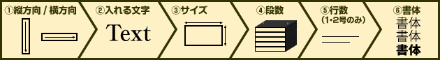 ①縦方向 / 横方向　②入れる文字　③サイズ　④本数　⑤行数（１号のみ）　⑤書体を決定ください。