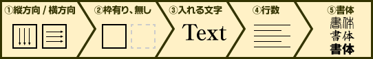 ①縦方向 / 横方向　②枠有り、無し　③入れる文字　④行数　⑤書体を決定ください。