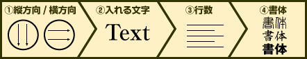 ①縦方向 / 横方向　②入れる文字　③行数　④書体を決定ください。