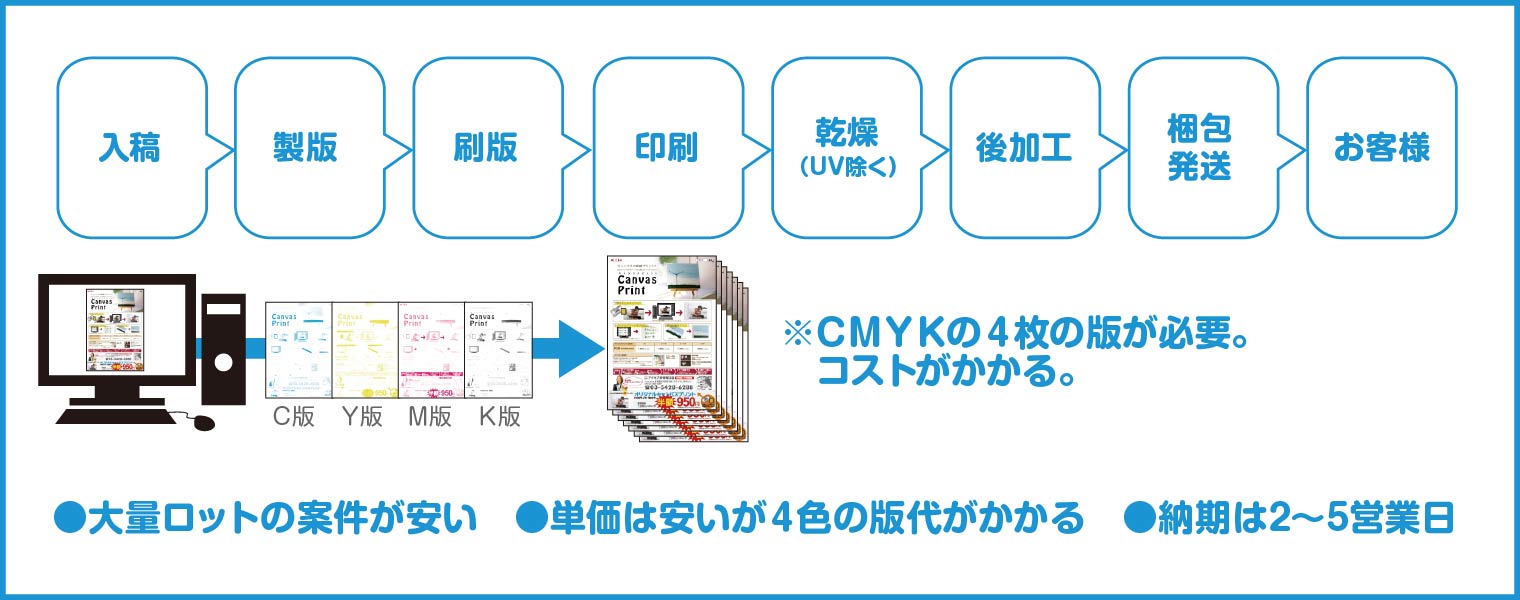 オンデマンド印刷のアクセア、オンデマンド印刷とオフセット印刷の違い　1データ入稿、刷版、印刷、納品、オフセット印刷とは1000部から5万部以上の大量ロッド、単価が安いが4色の版代がかかる、1～3営業日納品