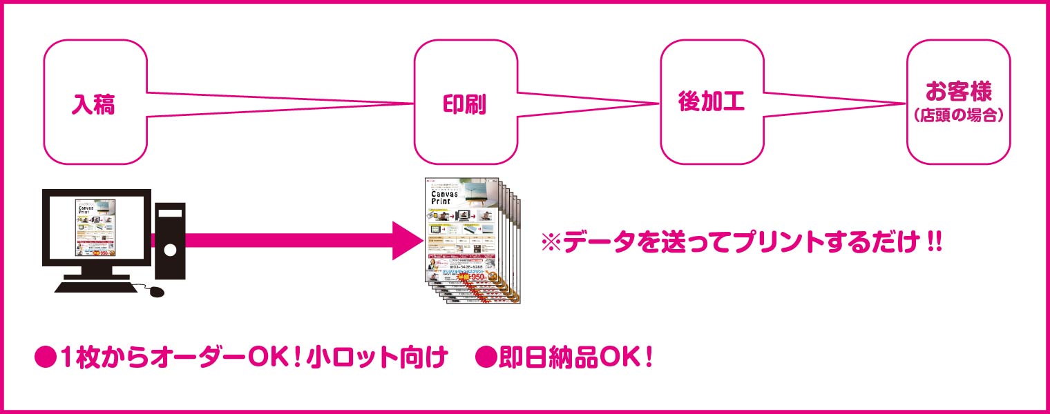 オンデマンド印刷とはデータをプリンターへ送るだけ！！データ入稿、印刷、納品。1部オーダーOK！小ロッド向け即日納品OK!