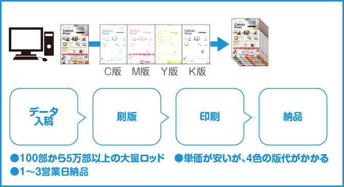 オンデマンド印刷のアクセア、オンデマンド印刷とオフセット印刷の違い 1データ入稿、刷版、印刷、納品、オフセット印刷とは100部から5万部以上の大量ロッド、単価が安いが4色の版代がかかる、1~3営業日納品