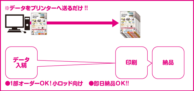 オンデマンド印刷とはデータをプリンターへ送るだけ!!データ入稿、印刷、納品。1部オーダーOK!小ロッド向け即日納品OK!