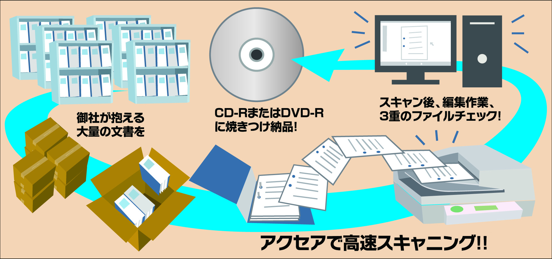 スキャニングの流れ