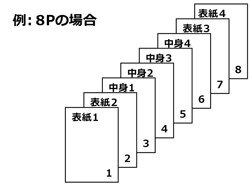 中綴じ冊子用データ作成時の注意点 オンデマンド印刷のアクセア