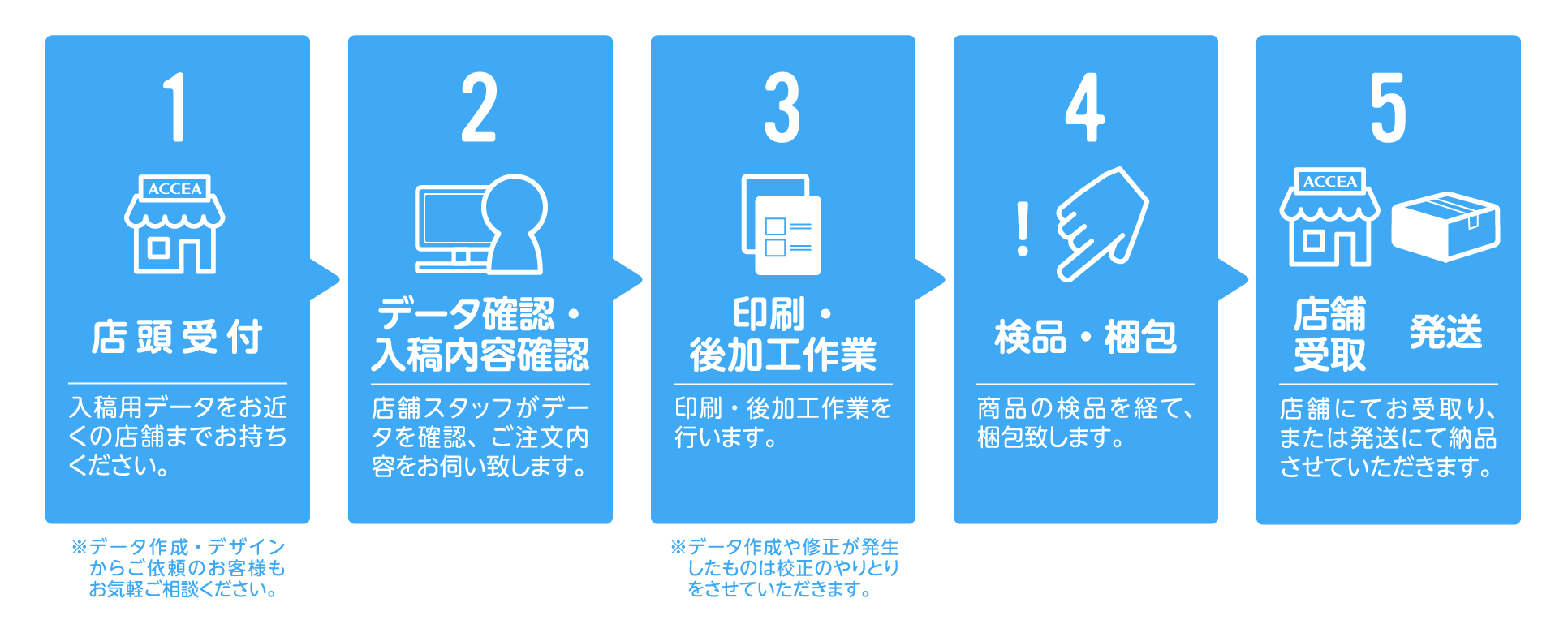 ご注文の流れ オンデマンド印刷 製本 ラミネートの出力センターアクセア