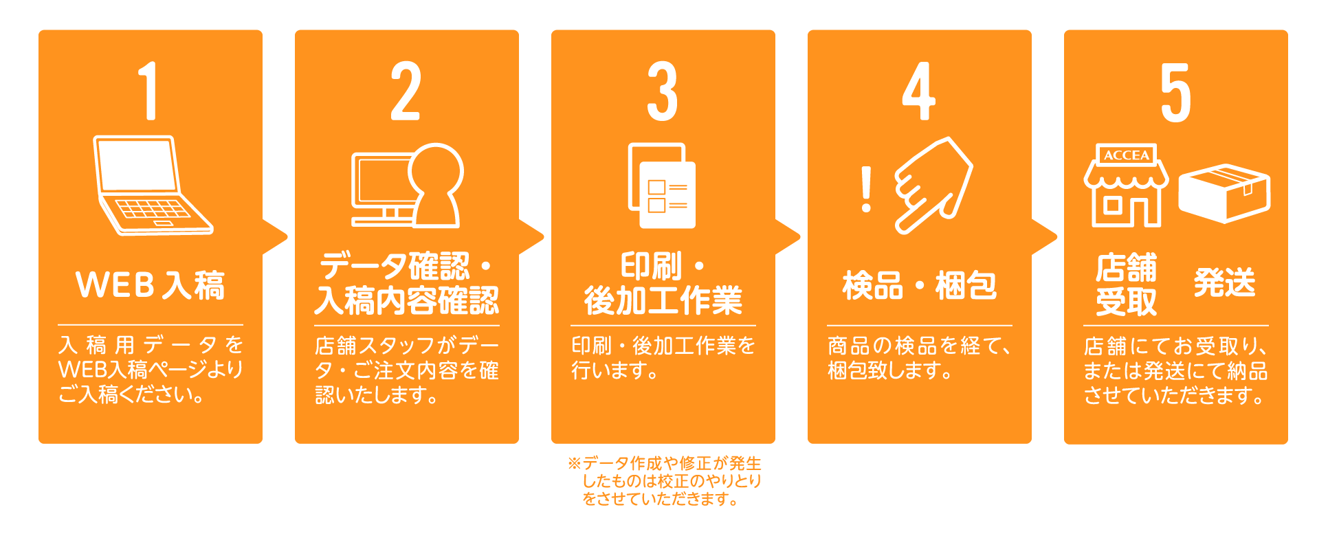 オーダーステップ　WEB入稿オーダー内容、データアップロード、データ確認、印刷加工作業、検品発送、納品