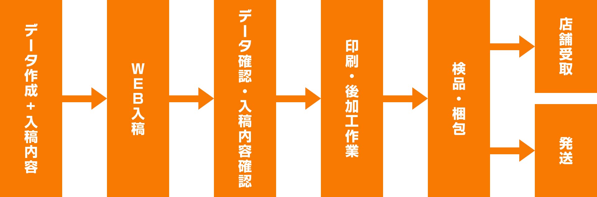 オーダーステップ WEB入稿オーダー内容、データアップロード、データ確認、印刷加工作業、検品発送、納品