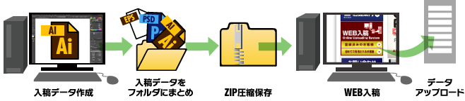 オーダーステップ　WEB入稿オーダー内容、データアップロード、データ確認、印刷加工作業、検品発送、納品